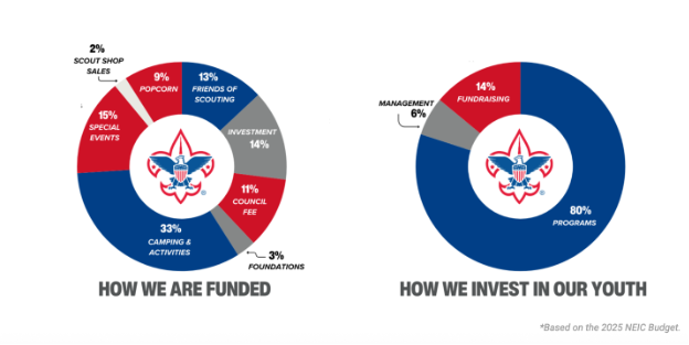 How we invest in scouts